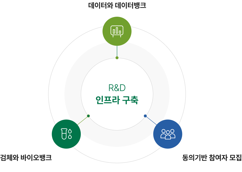 R&D 인프라 구축 - 데이터와 데이터뱅크, 동의기반 참여자 모집, 검체와 바이오뱅크